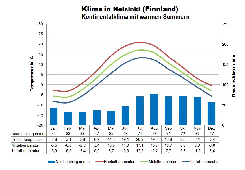 Finnland Klima Helsinki