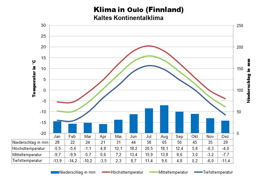 Finnland Klima Oulo