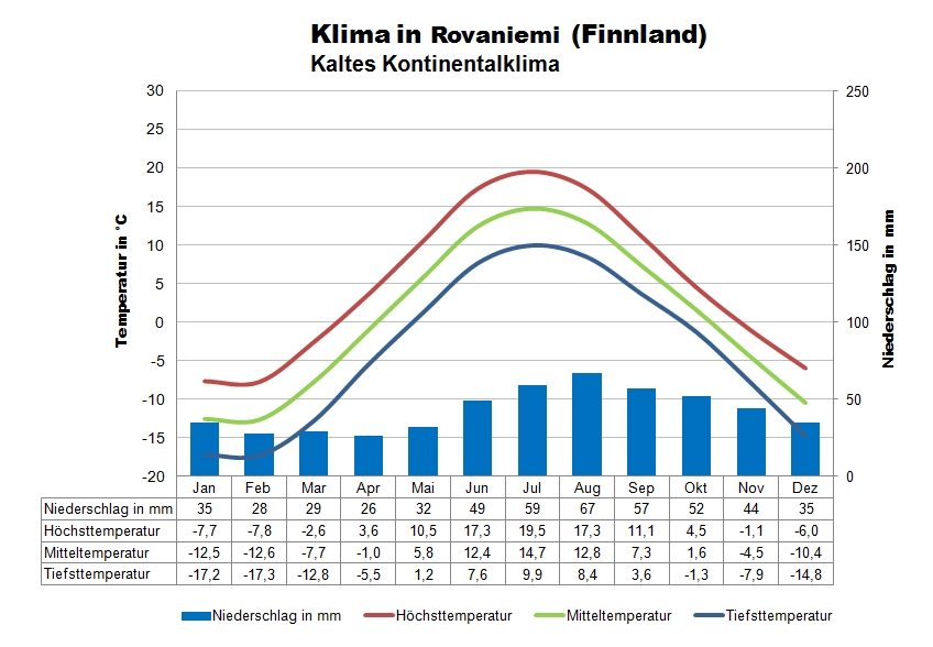 Finnland Klima Rovaniemi