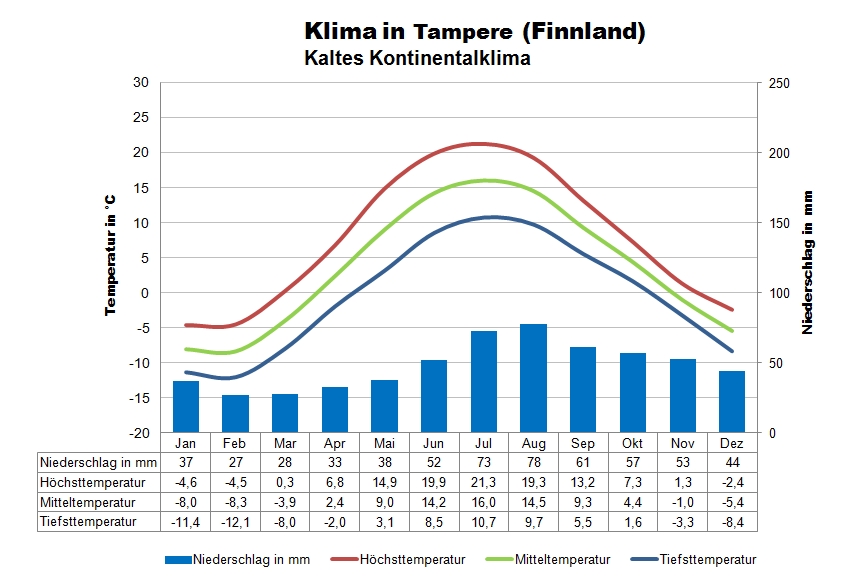 Finnland Klima Tampere