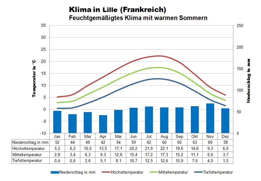 Frankreich Klima Lille