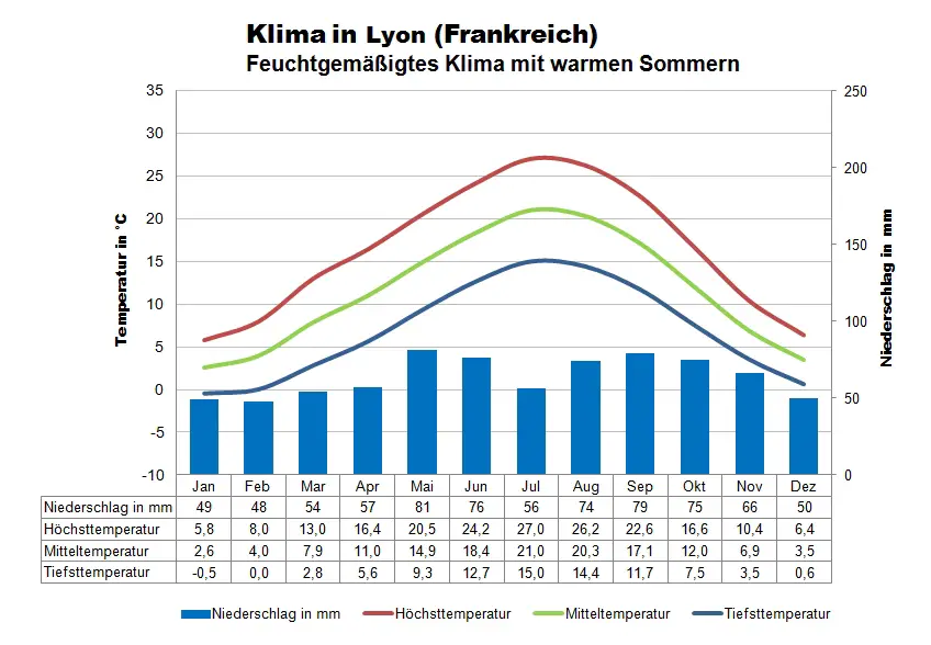 Frankreich Klima Lyon