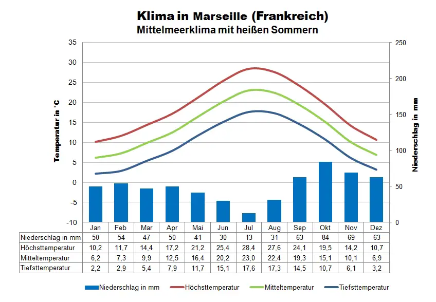 Frankreich Klima Marseille