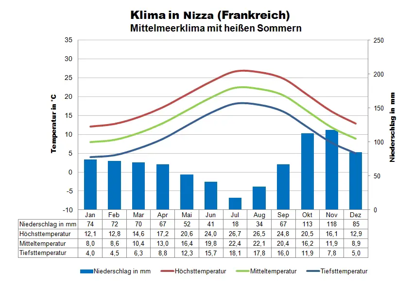 Frankreich Klima Nizza