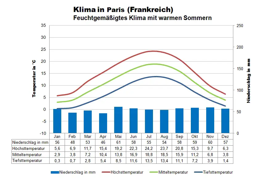 Frankreich Klima Paris