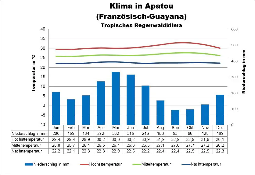 Apatou Französisch-Guayana Klima