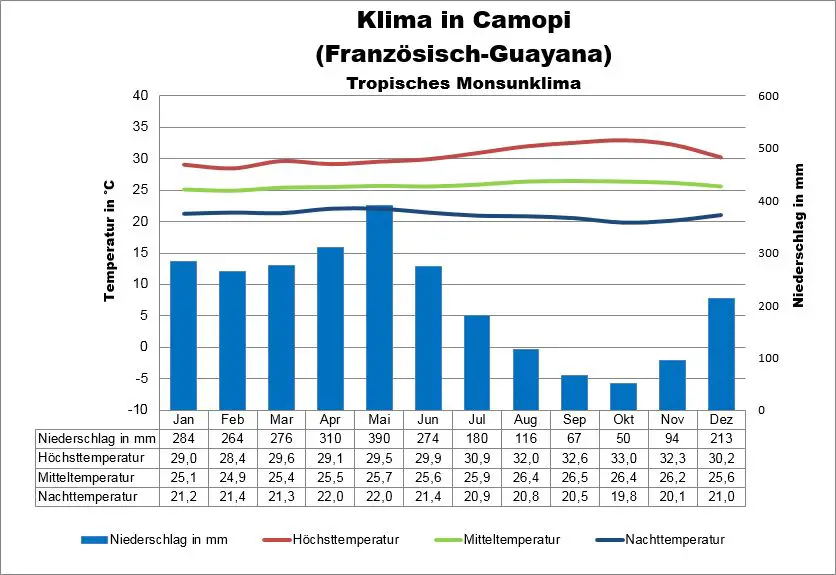 Französisch-Guayana Klima Camopi