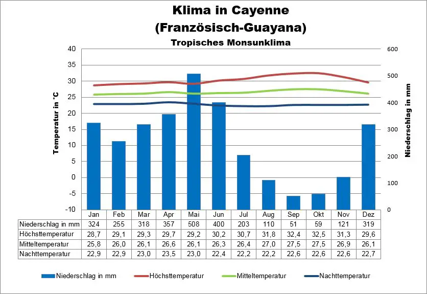 Französisch-Guayana Wetter Cayenne