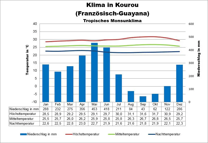 Französisch-Guayana Klima Kourou