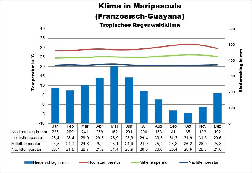 Wetter Französisch-Guayana Maripasoula