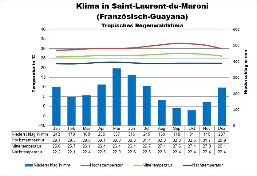 Klima Französisch-Guayana Saint-Laurent-du Maroni