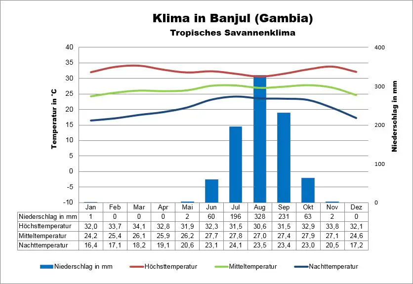 Gambia Wetter Banjul