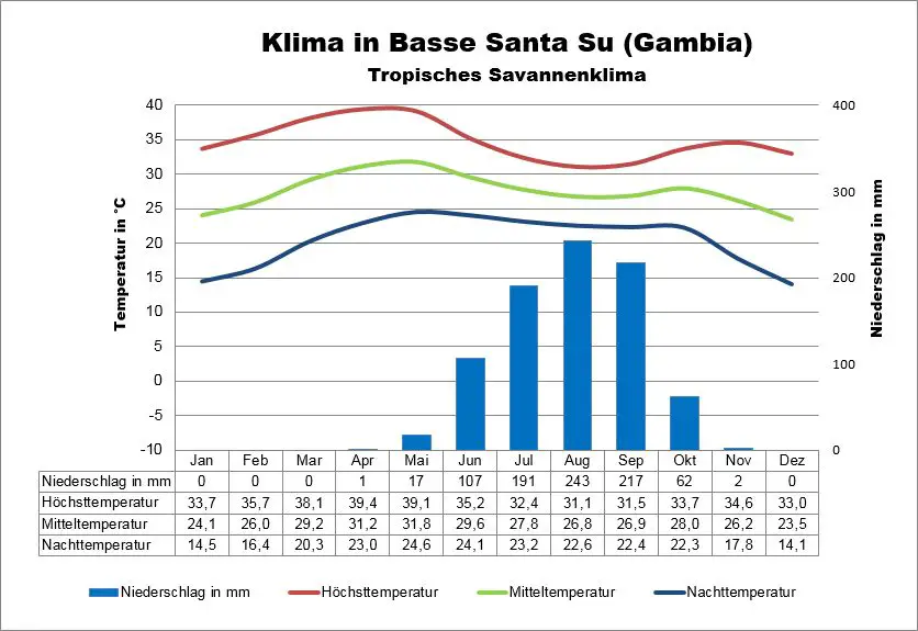 Klimatabelle Gambia Basse Santa Su