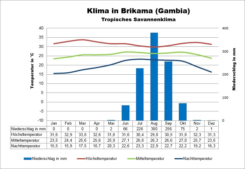 Gambia Klima Brikama