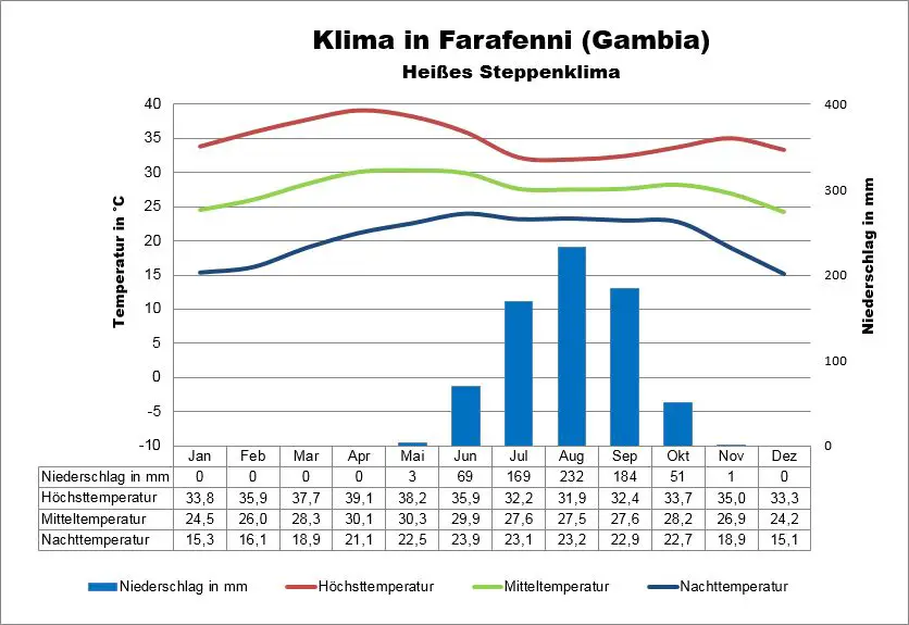 Gambia Klimatabelle Farafenni