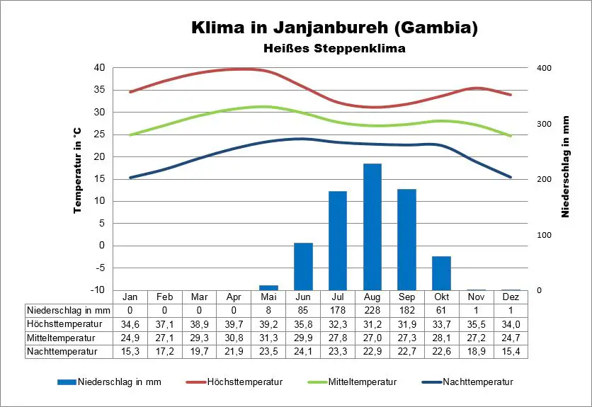 Wetter Gambia Janjanbureh