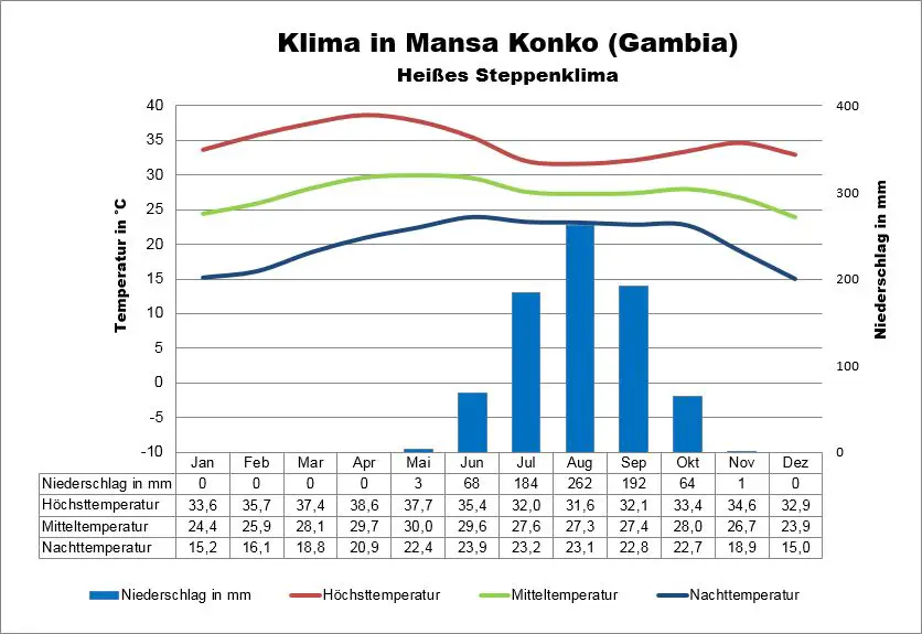 Klima Gambia Mansa Konko