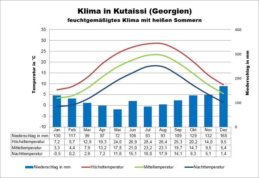 Georgien Klima Kutaissi