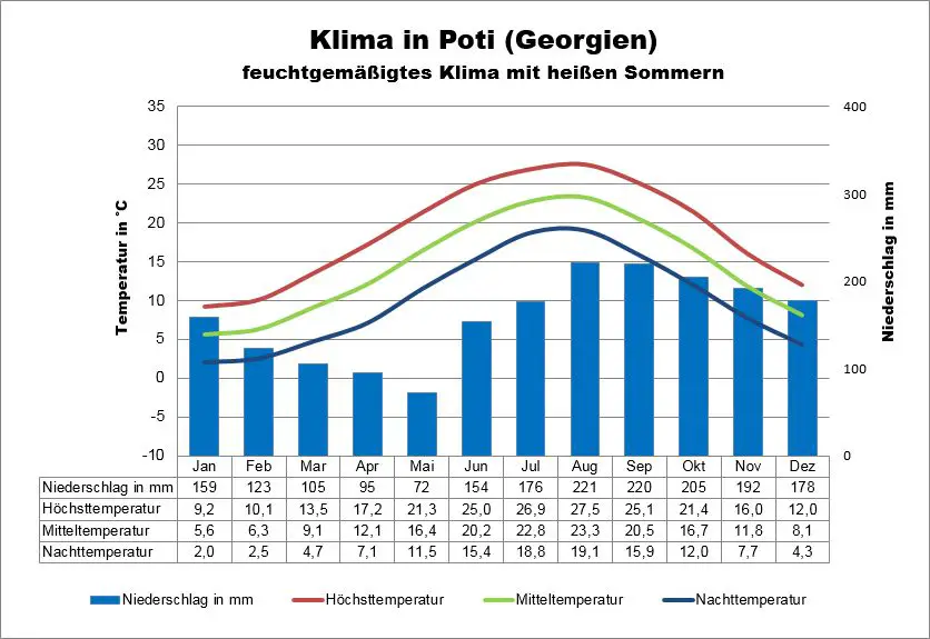 Georgien Klima Poti