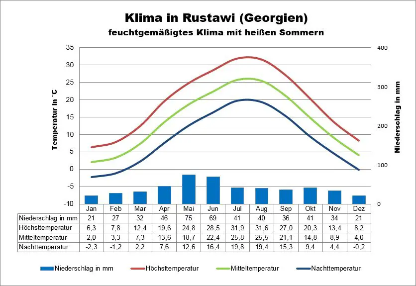 Georgien Klima Rustawi