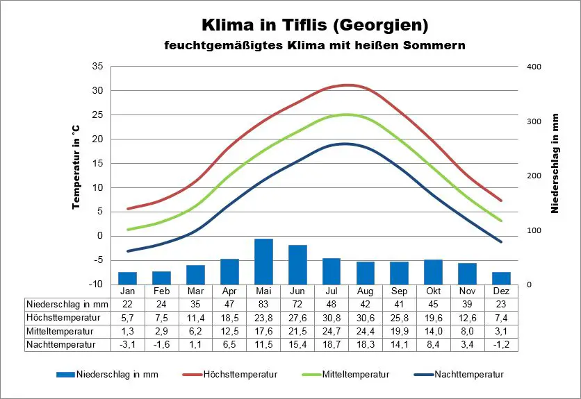 Klimatabelle Georgien Tiflis