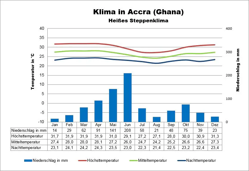 Ghana Wetter Accra