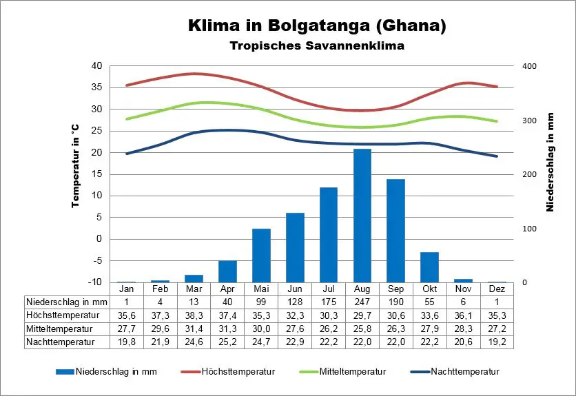 Bolgatanga Ghana Klima