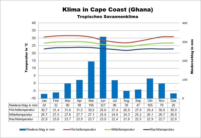 Ghana Klimatabelle Cape Coast