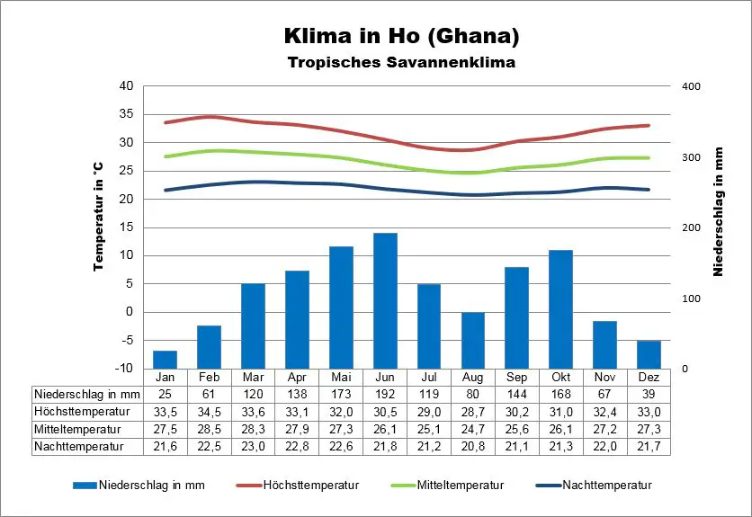 Klimatabelle Ghana Ho
