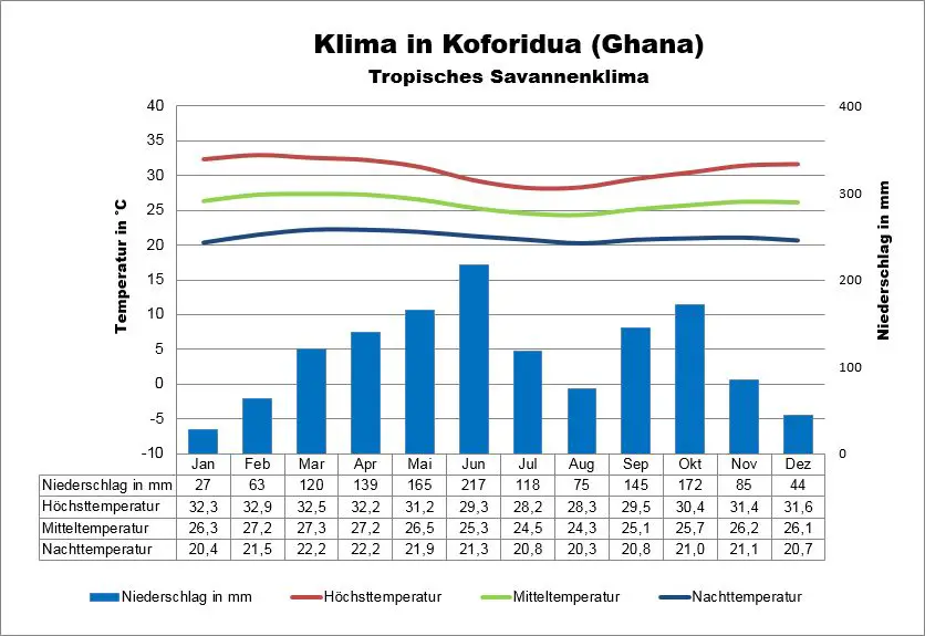 Klima Ghana Koforidua