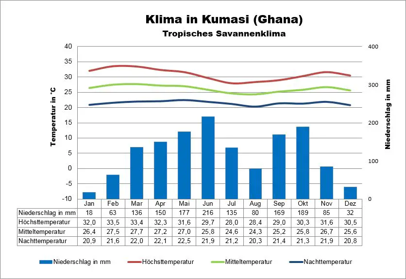 Wetter Ghana Kumasi