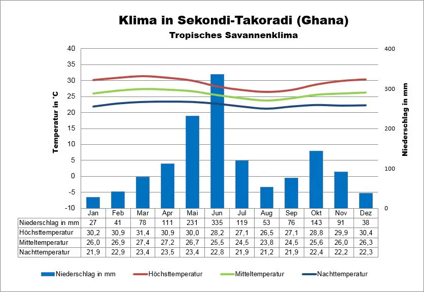 Ghana Klima Sekondi-Takoradi