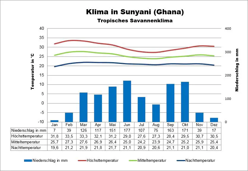 Ghana Klima Sunyani