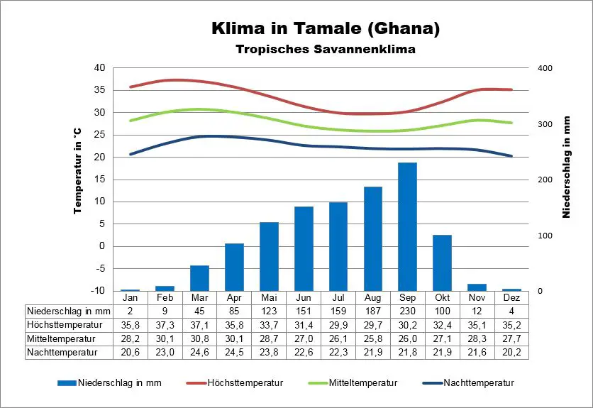 Ghana Klimatabelle Tamale