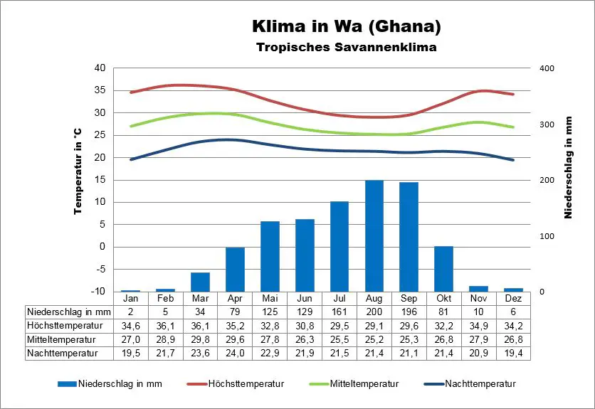 Ghana Wetter Wa