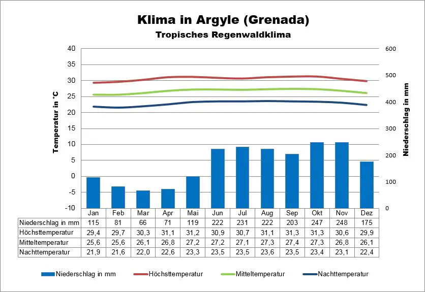 Klima Grenada Argyle