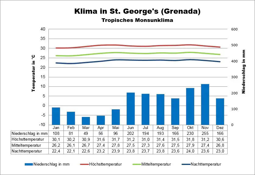 Grenada Wetter St. George's