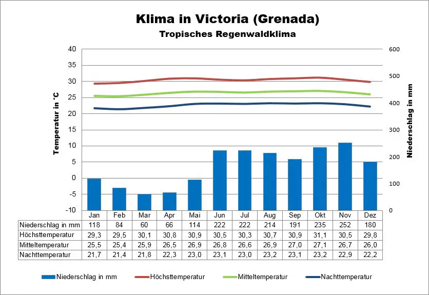 Grenada Klima Victoria