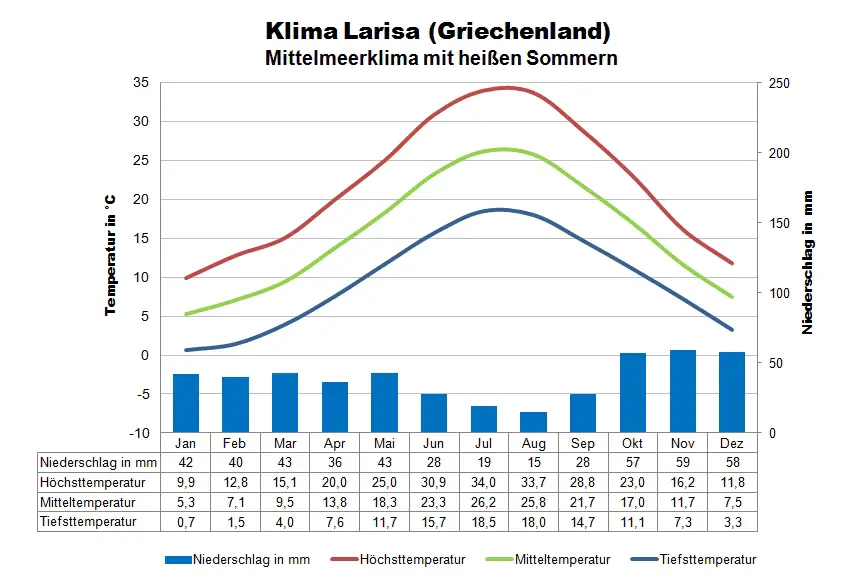 Griechenland Klima Larisa