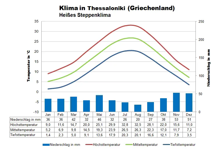 Griechenland Klima Thessaloniki