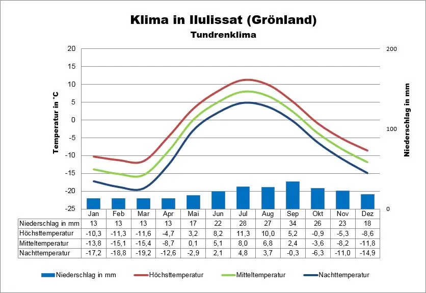 Grönland Klima Ilulissat