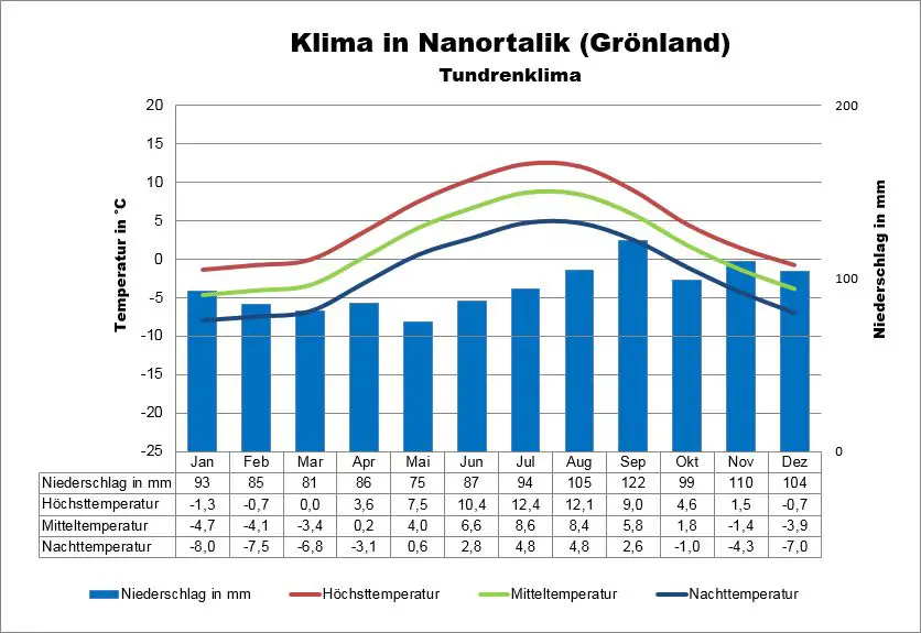 Klima Grönland Nanortalik