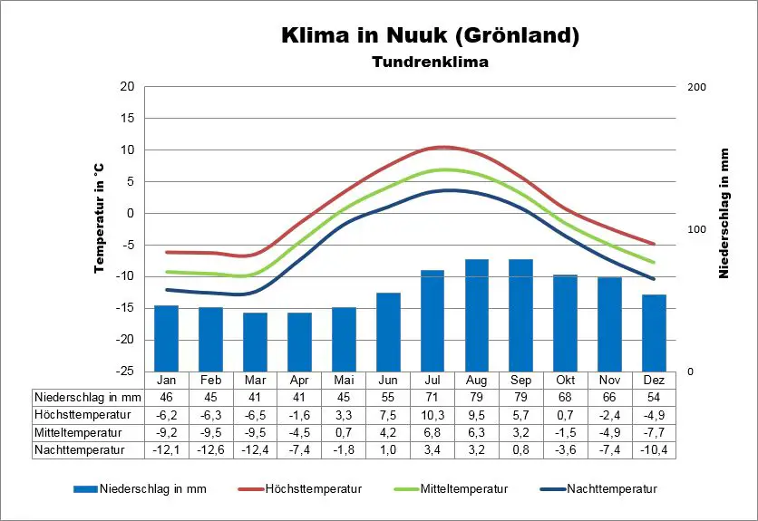 Grönland Wetter Nuuk