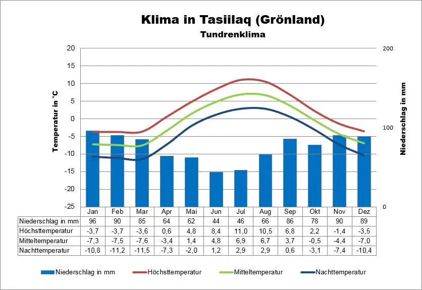 Wetter Grönland Tasiilaq