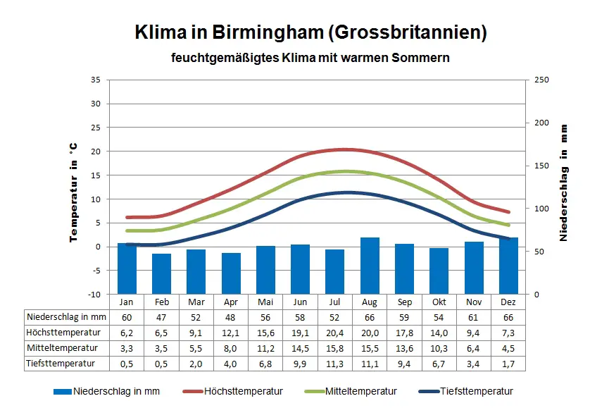 Grossbritannien Klima Birmingham