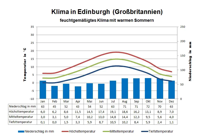 Grossbritannien Klima Edinburgh