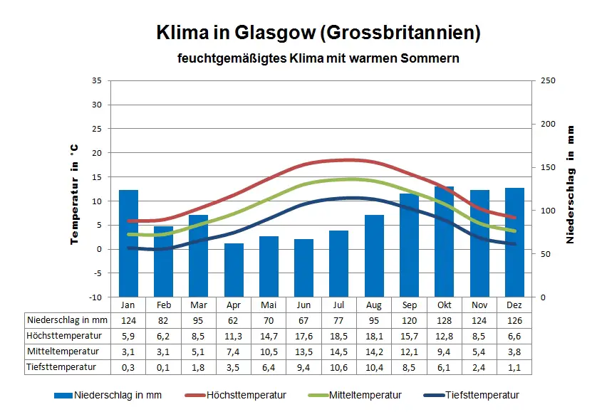 Grossbritannien Klima Glasgow