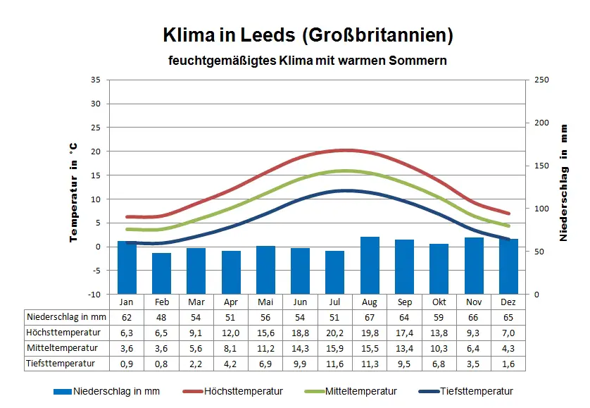 Grossbritannien Klima Leeds