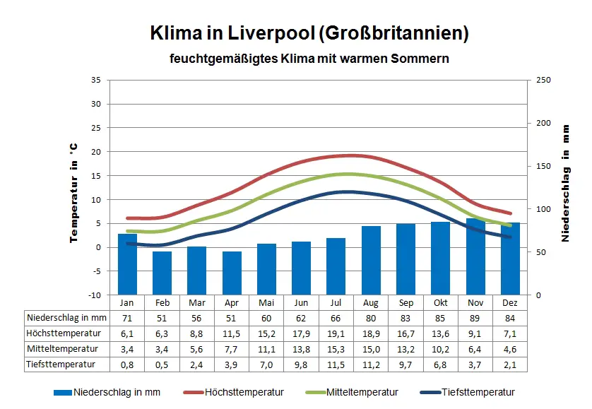 Grossbritannien Klima Liverpool