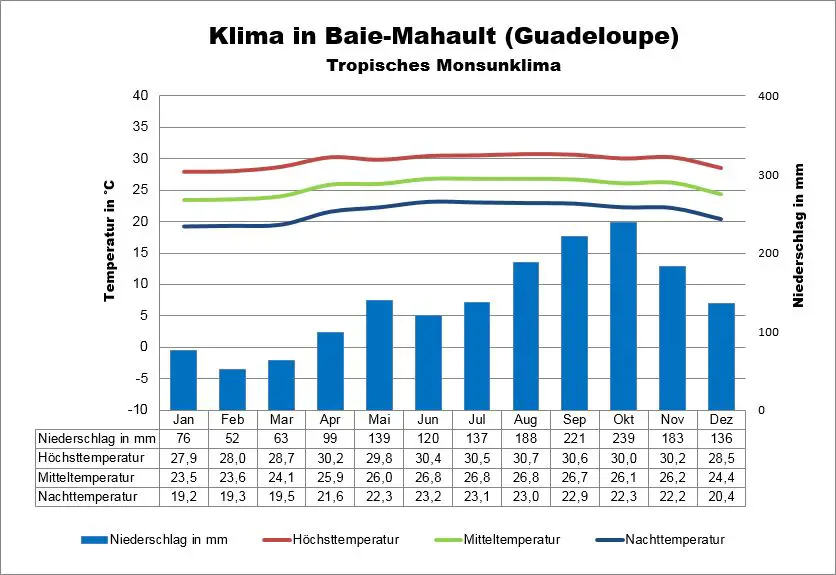 Klima Guadeloupe Baie-Mahault